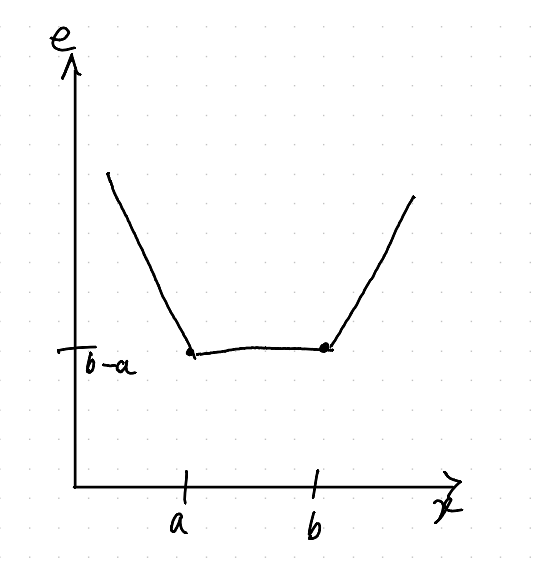 The Manhattan error for two values