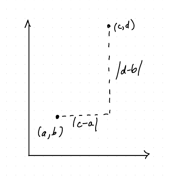 The Manhattan metric