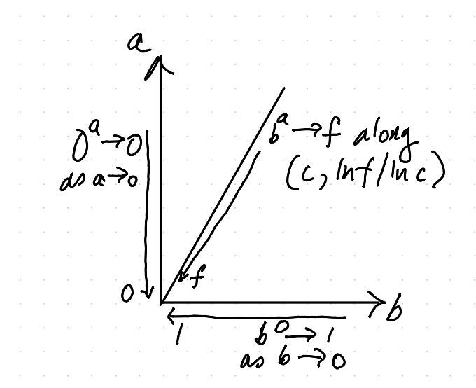 Path dependence of real exponentiation